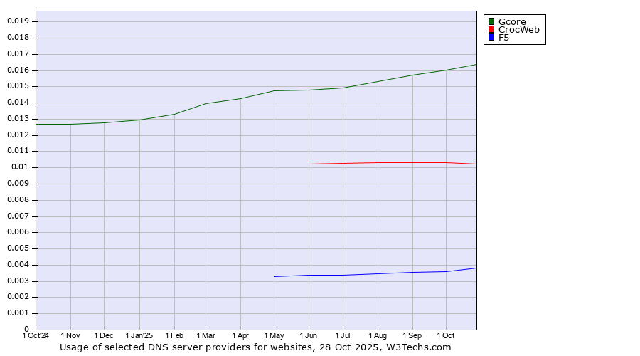 Historical trends in the usage of Gcore vs. CrocWeb vs. F5