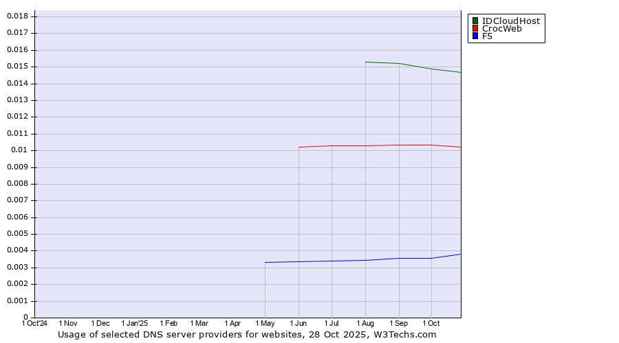 Historical trends in the usage of IDCloudHost vs. CrocWeb vs. F5