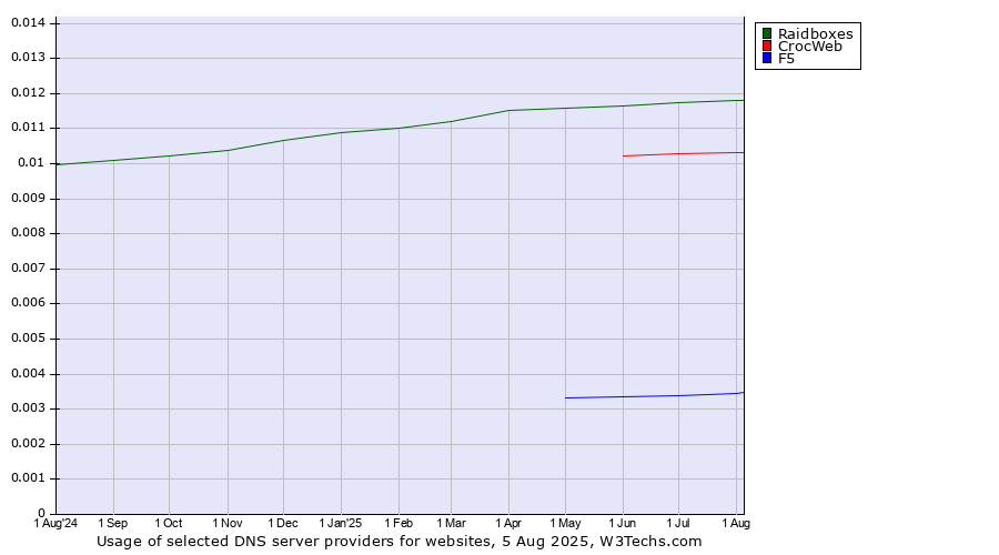 Historical trends in the usage of Raidboxes vs. CrocWeb vs. F5