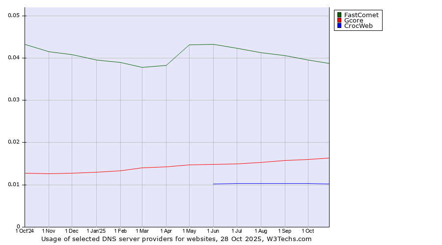 Historical trends in the usage of FastComet vs. Gcore vs. CrocWeb