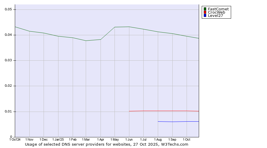 Historical trends in the usage of FastComet vs. CrocWeb vs. Level27