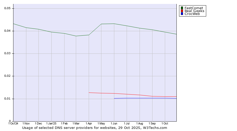 Historical trends in the usage of FastComet vs. Real Geeks vs. CrocWeb