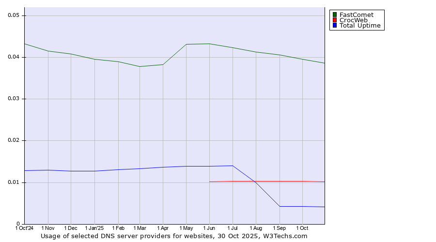 Historical trends in the usage of FastComet vs. CrocWeb vs. Total Uptime