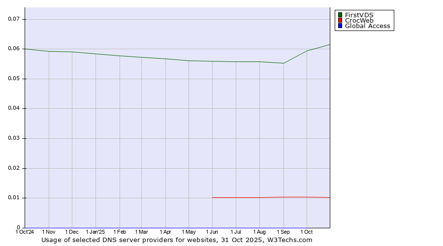 Historical trends in the usage of FirstVDS vs. CrocWeb vs. Global Access