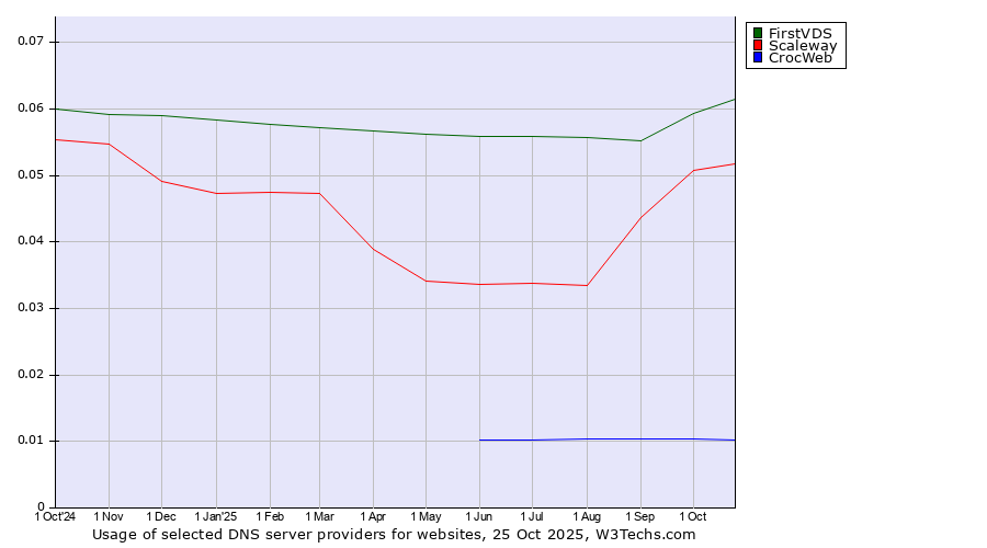 Historical trends in the usage of FirstVDS vs. Scaleway vs. CrocWeb
