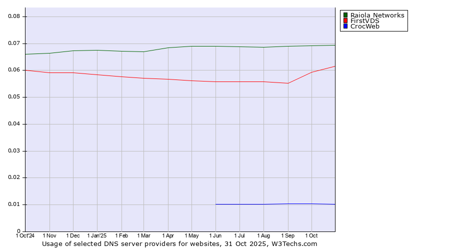 Historical trends in the usage of Raiola Networks vs. FirstVDS vs. CrocWeb