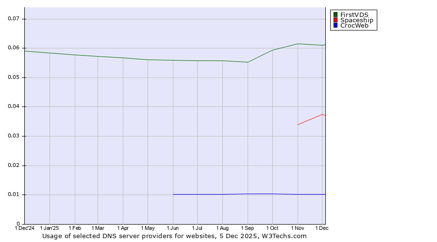 Historical trends in the usage of FirstVDS vs. Spaceship vs. CrocWeb