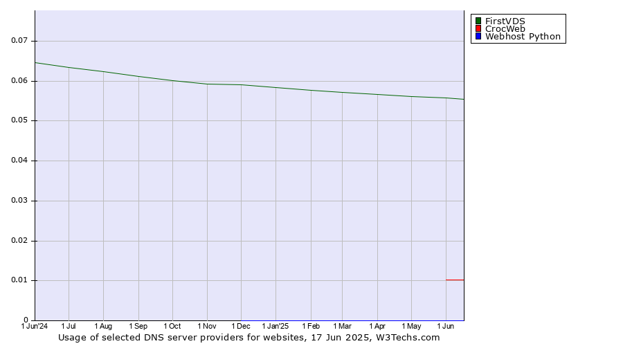Historical trends in the usage of FirstVDS vs. CrocWeb vs. Webhost Python