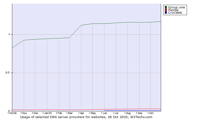 Historical trends in the usage of Group.one vs. Flexbe vs. CrocWeb