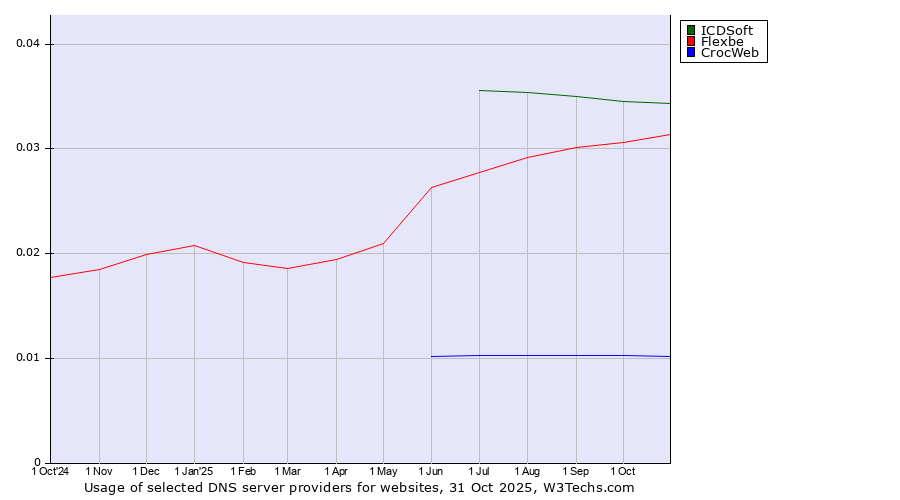 Historical trends in the usage of ICDSoft vs. Flexbe vs. CrocWeb