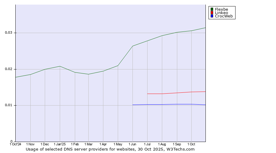 Historical trends in the usage of Flexbe vs. Linkeo vs. CrocWeb