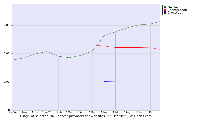 Historical trends in the usage of Flexbe vs. ServerFreak vs. CrocWeb