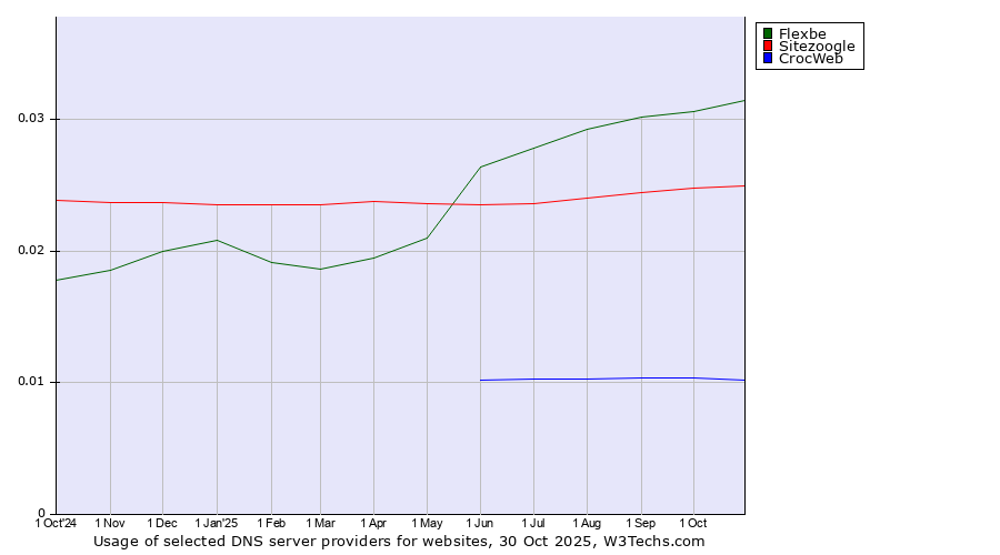 Historical trends in the usage of Flexbe vs. Sitezoogle vs. CrocWeb