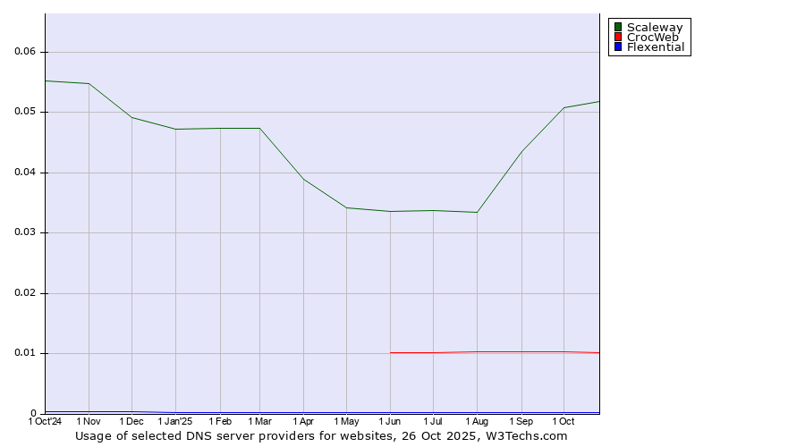 Historical trends in the usage of Scaleway vs. CrocWeb vs. Flexential
