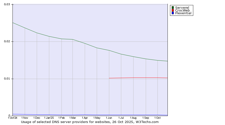 Historical trends in the usage of Serverel vs. CrocWeb vs. Flexential