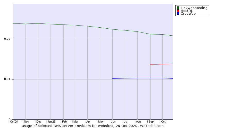 Historical trends in the usage of Flexwebhosting vs. HostDL vs. CrocWeb
