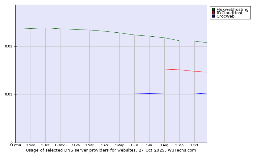 Historical trends in the usage of Flexwebhosting vs. IDCloudHost vs. CrocWeb