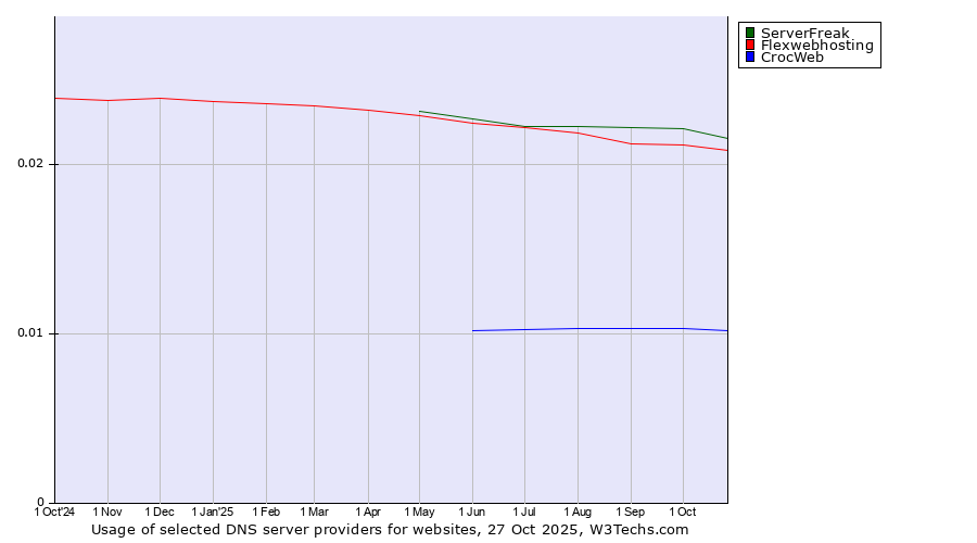 Historical trends in the usage of ServerFreak vs. Flexwebhosting vs. CrocWeb