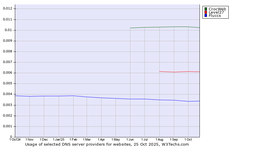 Historical trends in the usage of CrocWeb vs. Level27 vs. Fluccs