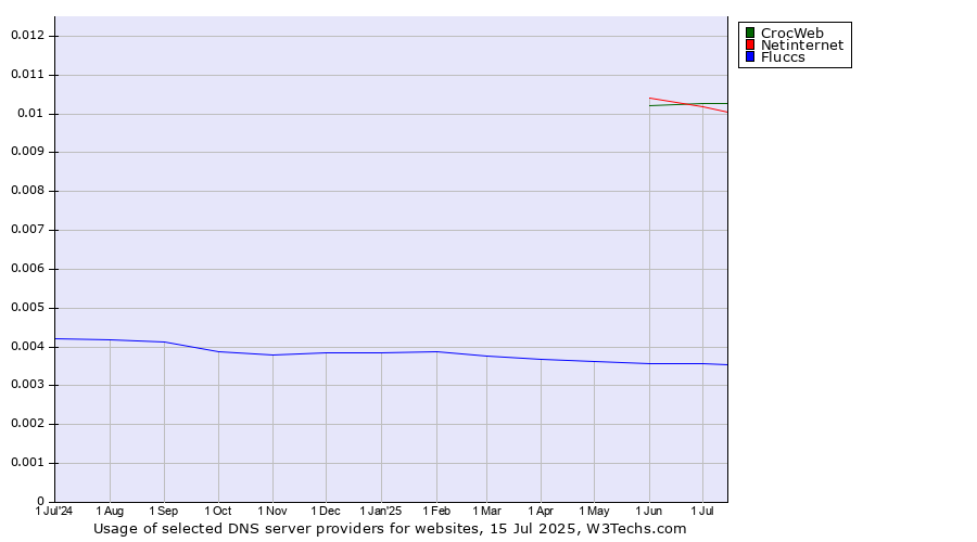 Historical trends in the usage of CrocWeb vs. Netinternet vs. Fluccs