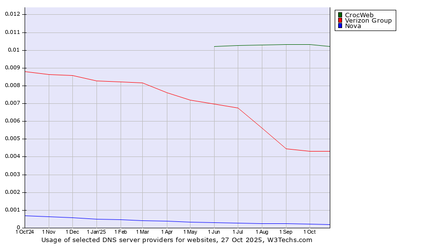 Historical trends in the usage of CrocWeb vs. Verizon Group vs. Nova