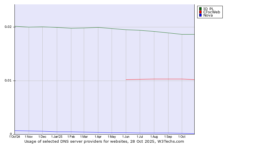 Historical trends in the usage of IQ PL vs. CrocWeb vs. Nova