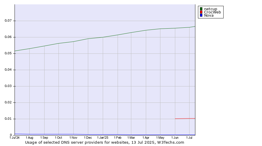 Historical trends in the usage of netcup vs. CrocWeb vs. Nova