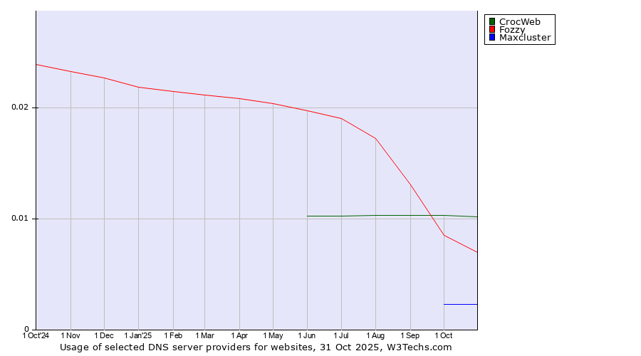 Historical trends in the usage of CrocWeb vs. Fozzy vs. Maxcluster
