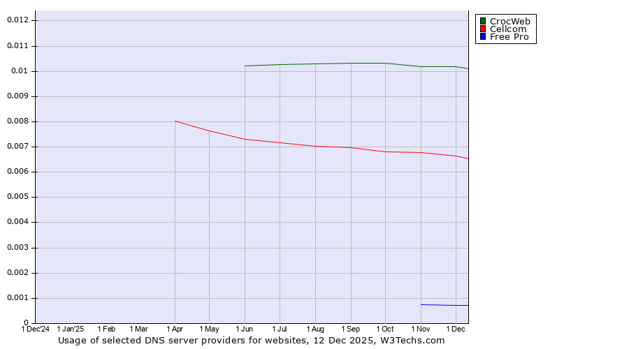 Historical trends in the usage of CrocWeb vs. Cellcom vs. Free Pro