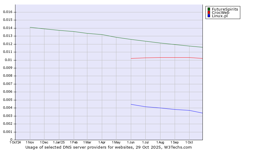 Historical trends in the usage of FutureSpirits vs. CrocWeb vs. Linux.pl