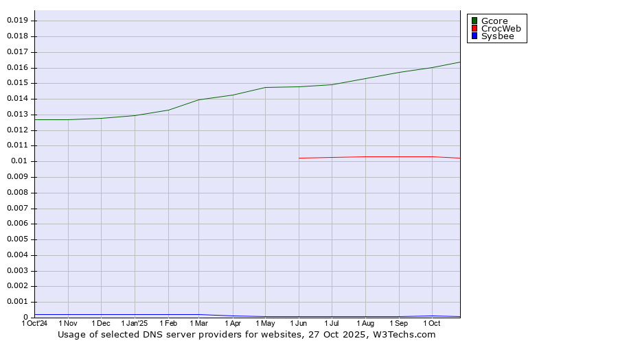 Historical trends in the usage of Gcore vs. CrocWeb vs. Sysbee