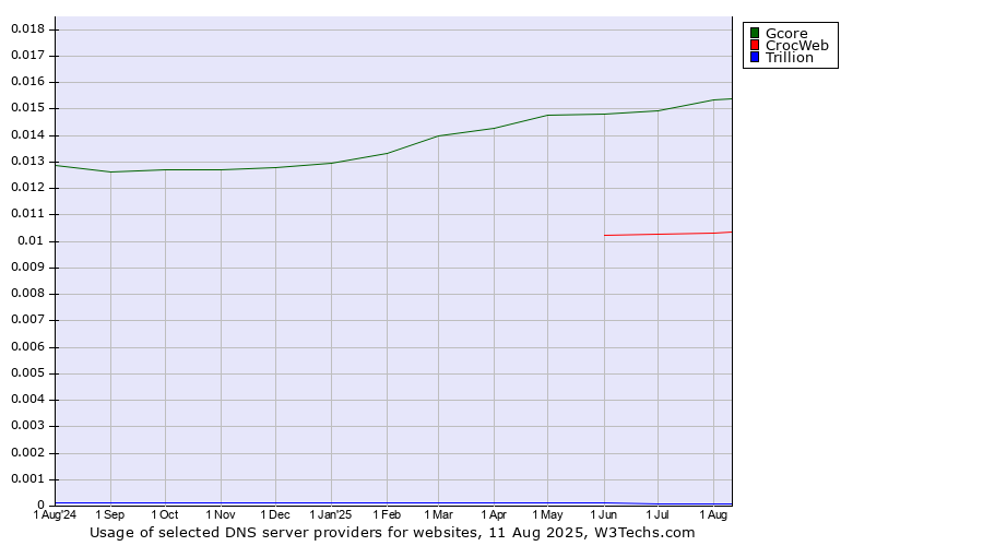 Historical trends in the usage of Gcore vs. CrocWeb vs. Trillion