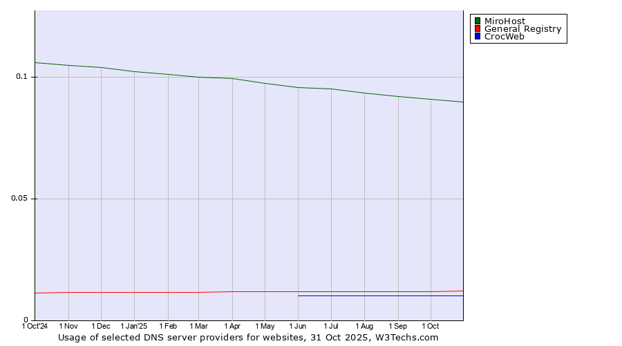 Historical trends in the usage of MiroHost vs. General Registry vs. CrocWeb