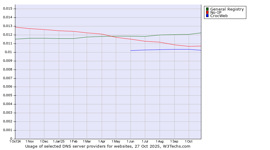 Historical trends in the usage of General Registry vs. No-IP vs. CrocWeb