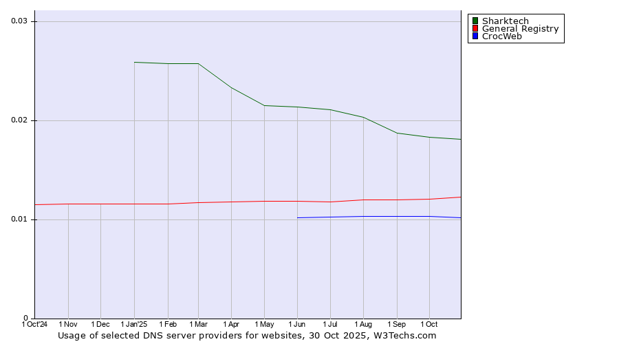 Historical trends in the usage of Sharktech vs. General Registry vs. CrocWeb