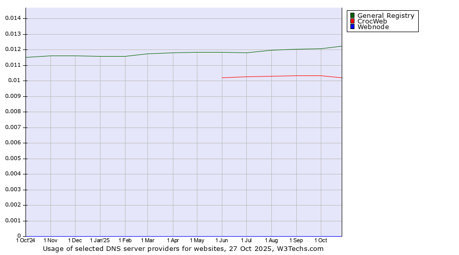 Historical trends in the usage of General Registry vs. CrocWeb vs. Webnode