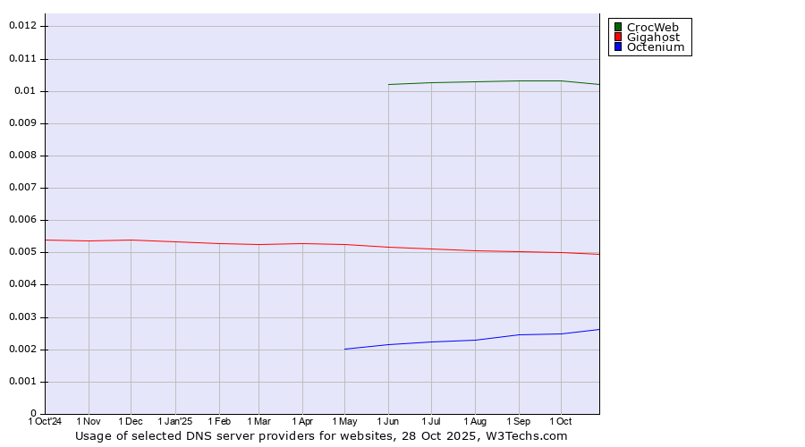Historical trends in the usage of CrocWeb vs. Gigahost vs. Octenium