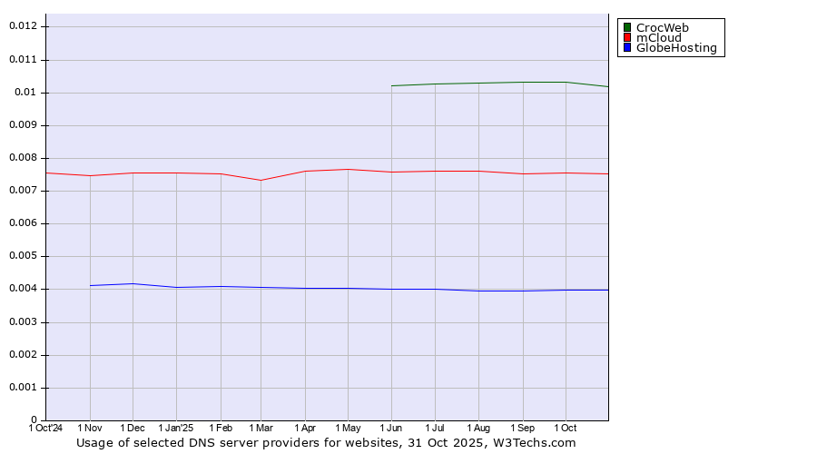 Historical trends in the usage of CrocWeb vs. mCloud vs. GlobeHosting