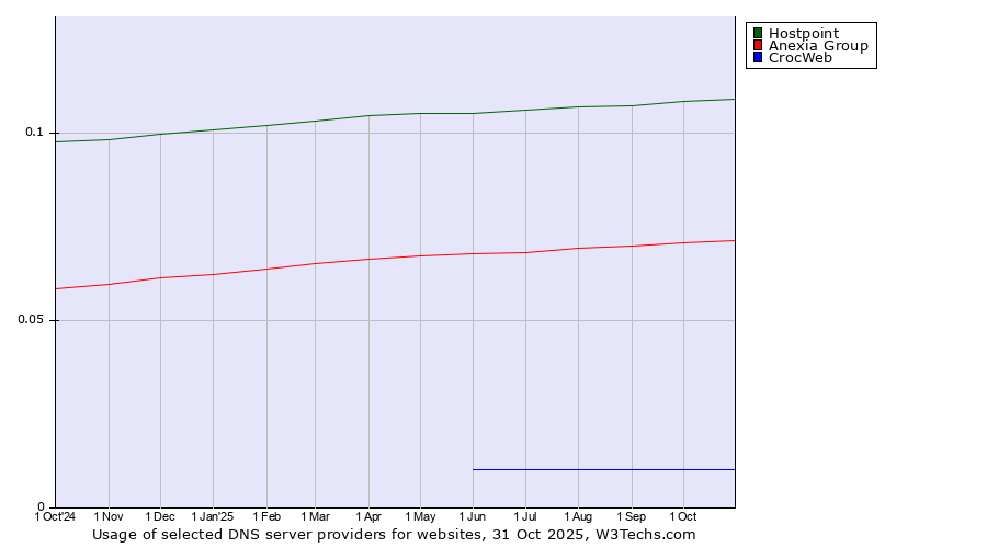Historical trends in the usage of Hostpoint vs. Anexia Group vs. CrocWeb