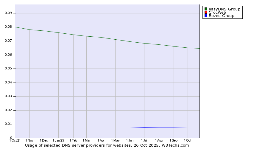 Historical trends in the usage of easyDNS Group vs. CrocWeb vs. Bezeq Group
