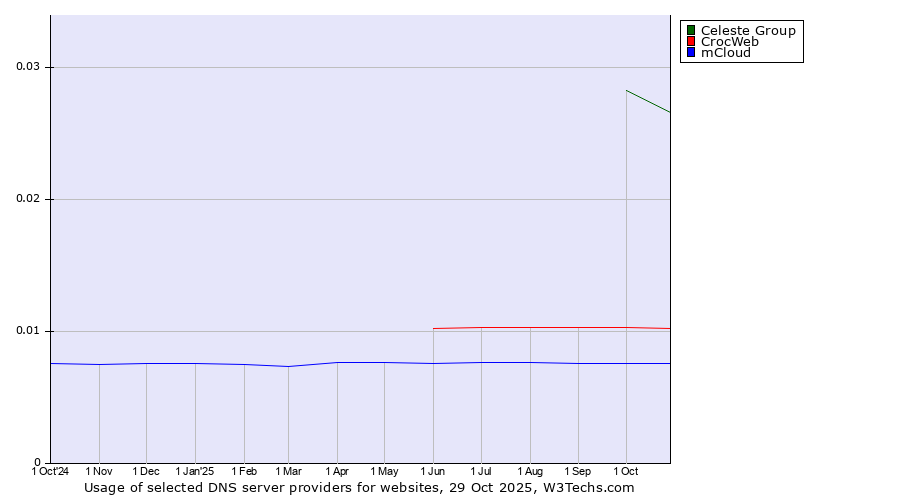 Historical trends in the usage of Celeste Group vs. CrocWeb vs. mCloud