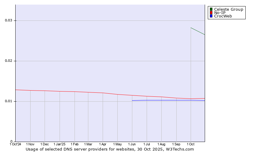 Historical trends in the usage of Celeste Group vs. No-IP vs. CrocWeb