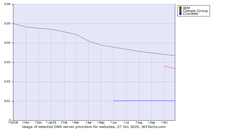 Historical trends in the usage of IBM vs. Celeste Group vs. CrocWeb