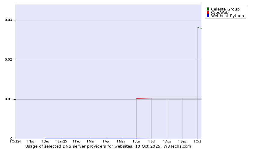 Historical trends in the usage of Celeste Group vs. CrocWeb vs. Webhost Python