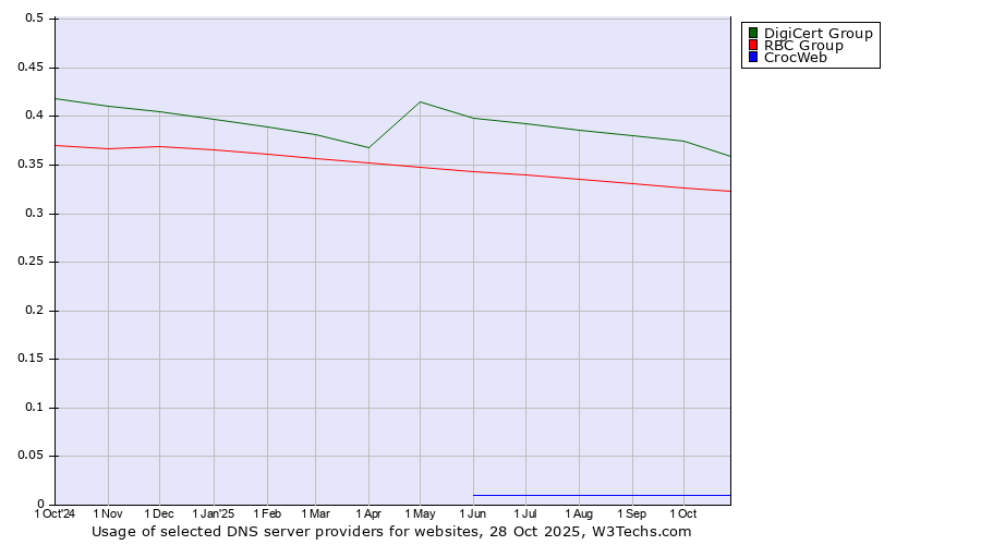 Historical trends in the usage of DigiCert Group vs. RBC Group vs. CrocWeb