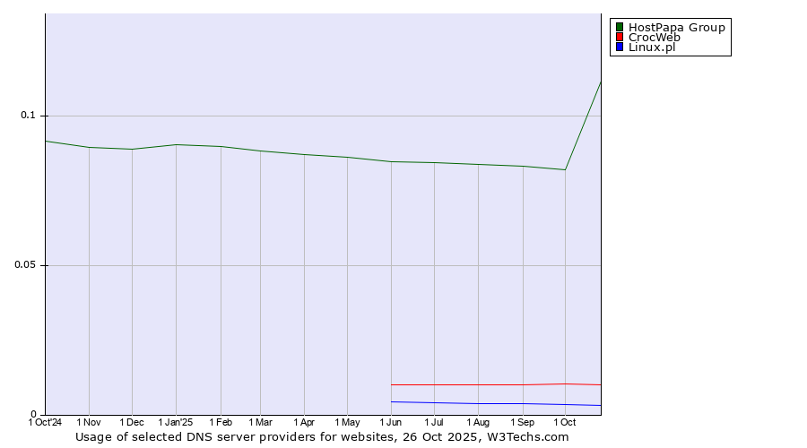 Historical trends in the usage of HostPapa Group vs. CrocWeb vs. Linux.pl