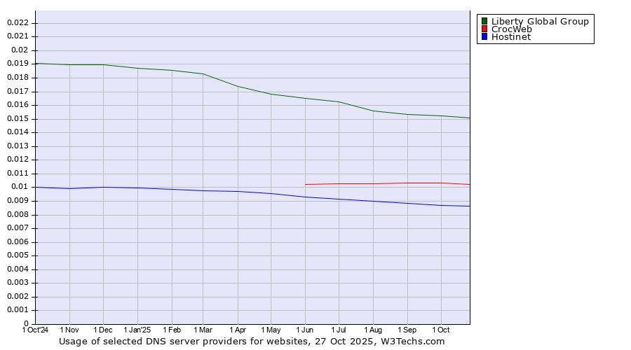 Historical trends in the usage of Liberty Global Group vs. CrocWeb vs. Hostinet