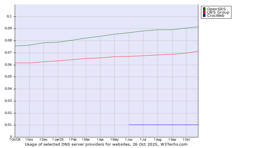 Historical trends in the usage of OpenSRS vs. LWS Group vs. CrocWeb