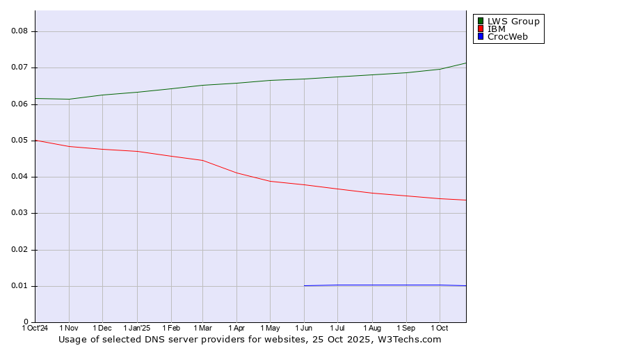Historical trends in the usage of LWS Group vs. IBM vs. CrocWeb