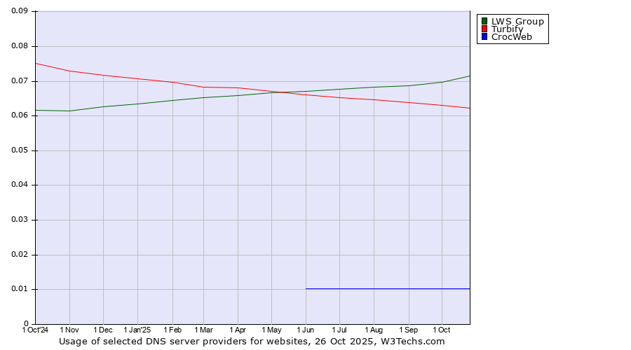 Historical trends in the usage of LWS Group vs. Turbify vs. CrocWeb